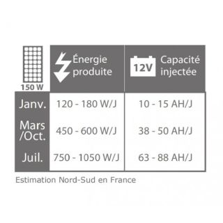 PANNEAU SOLAIRE MONOCRISTALLIN UNISUN 12 V 150 W