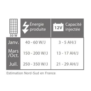 PANNEAU SOLAIRE MONOCRISTALLIN UNISUN 12 V 50 W